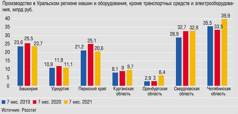  Наименьшие объемы - в Оренбургской области, но у нее лучшая динамика