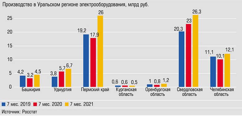  Стабильный рост демонстрируют Свердловская область и Удмуртия