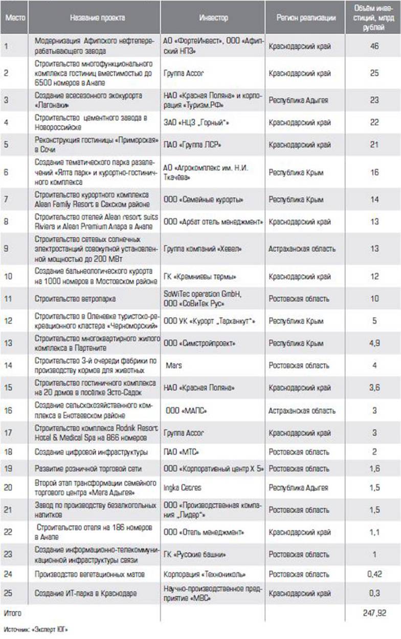  Крупнейшие проекты по итогам ПМЭФ-2021 в регионах ЮФО