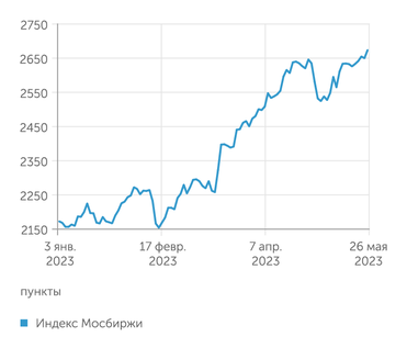 finam.ru Индекс Мосбиржи