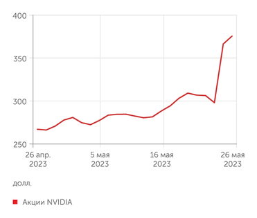 investing.com Акции NVIDIA