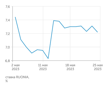 Банк России Ставка RUONIA