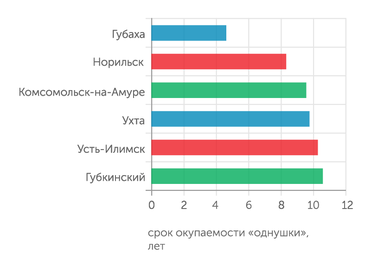 Домклик Топ городов с самой высокой окупаемостью «однушки» под сдачу