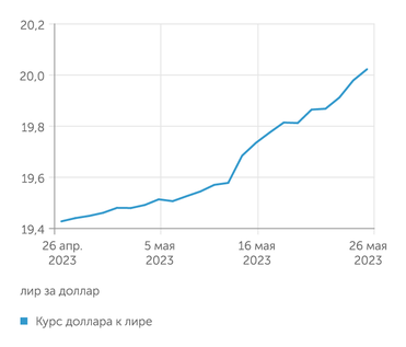 finam.ru Курс доллара к лире