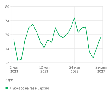 investing.com Фьючерс на газ в Европе