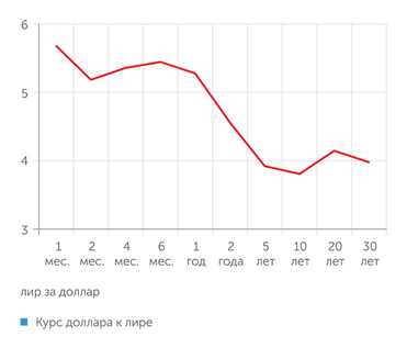 investing.com Кривая доходности гособлигаций США