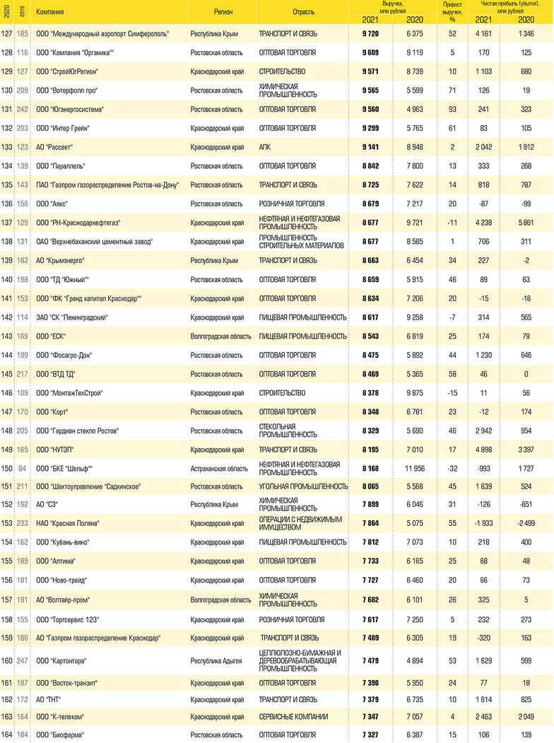  Отраслевая структура рэнкинга 250 крупнейших компаний юга России по итогам 2021 года