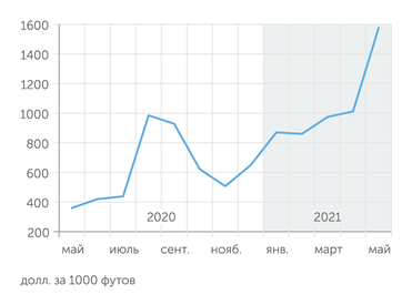 Чикагская товарная биржа Индекс цен на пиломатериал Random Length Lumber Contract (долл. за 1000 футов)