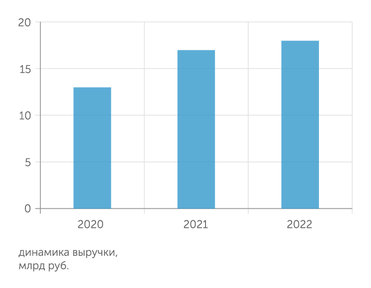 данные компании График 1. Продажи "Лазурита" выстрелили в пандемию и продолжили расти под санкциями