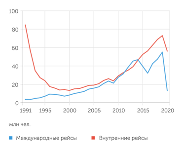Росавиация Объемы авиаперевозок в 2020 году рухнули из-за пандемии