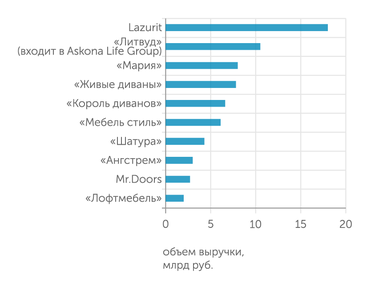 СПАРК-Интерфакс, данные компании "Лазурит" "Лазурит" возглавляет  десятку крупнейших производителей бытовой мебели