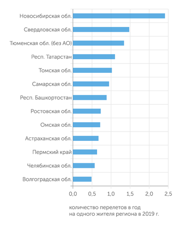 расчеты "Эксперта" по данным Росстата и Росавиации Интенсивность авиаперевозок в некоторых нестоличных некурортных регионах