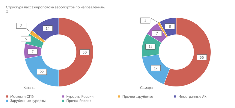 расчеты "Эксперта" по данным Росавиации На маршруты в нестоличные и некурортные города России даже в крупных региональных аэропортах приходится только 5-10% пассажиропотока