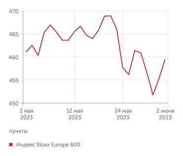 investing.com Stoxx Europe 600