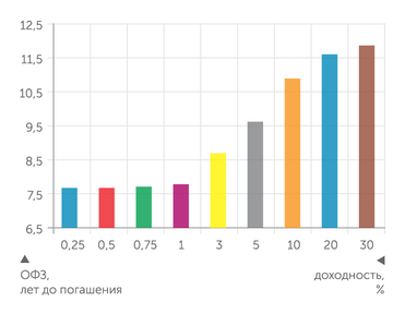 Банк России Доходность ОФЗ