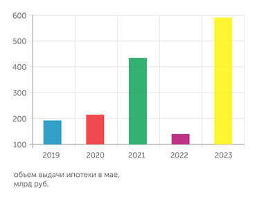 ВТБ Выдача ипотеки в мае: побит рекорд 2021 года