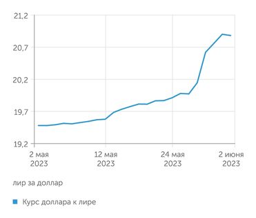 finam.ru Курс доллара к лире