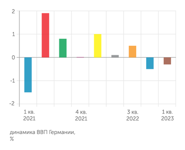 Bloomberg ВВП Германии: рецессия