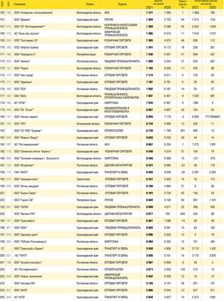  Отраслевая структура рэнкинга 250 крупнейших компаний юга России по итогам 2021 года
