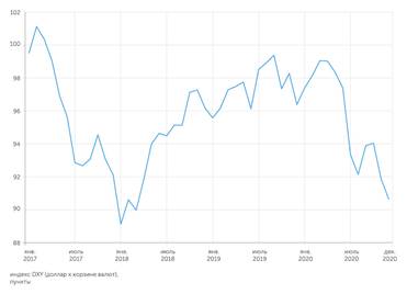 Investing.com Доллар снизился к основным валютам до трехлетнего минимума
