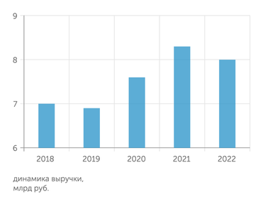 СПАРК-Интерфакс Производство «Виолы» стагнировало последние годы