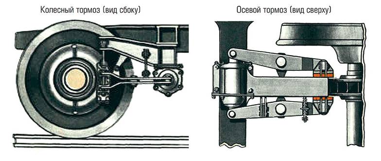  Дисковые тормоза Дисковые тормоза работают подобно велосипедным клещевым. Только зажимается не обод, а отдельный диск по типу вентилируемого автомобильного, установленного на колеса и оси вагона или локомотива. Такая система сложнее в изготовлении, а потому дороже, зато долговечнее и стабильнее (вентилируемый диск охлаждает- ся лучше монолитного колеса и меньше склонен к тепловой деформации), а главное, намного эффективнее. Благодаря последнему дисковые тормоза безальтернативны для скоростных поездов и локомотивов, а также для городских электричек с их частыми остановками.