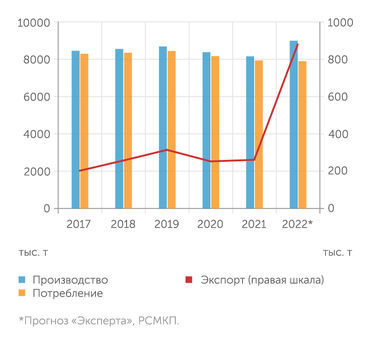 ФТС, Росстат Производство и экспорт муки в прошлом году заметно выросло