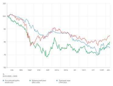 Yahoo Finance Рубль и реал к концу года пришли в рост, лира колеблется