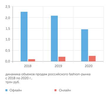 Fashion Consulting Group Темпы роста офлайн-продаж замедляются, а онлайн- растут
