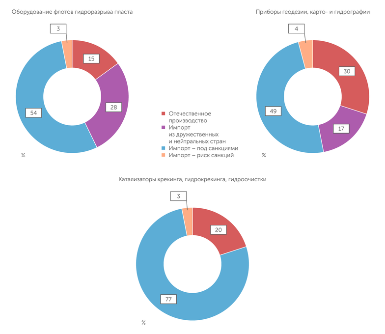 АЦ при Правительстве РФ по данным Минпромторга РФ и ФТС России. Оценки по данным 2019 г. Российский нефтесервис сильно зависит от поставок приборов, оборудования и материалов из зарубежных стран