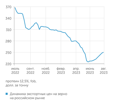 Совэкон После отмены "зерновой сделки" цена на пшеницу выросли
