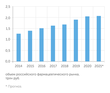 DSM Group Фармрынок растет в основном за счет госзакупок