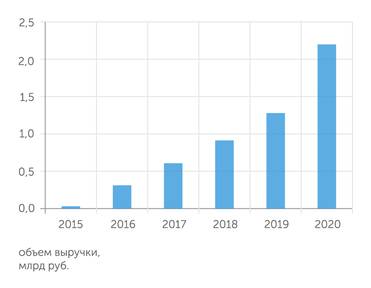 "СПАРК-Интерфакс", данные компании Компания "Бонум" выросла за пять лет в семь раз