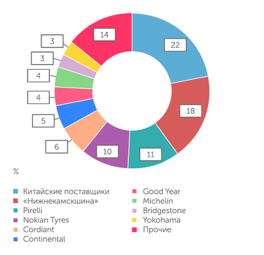 Автостат, данные компаний Российский рынок шин в 2021 году