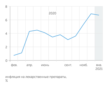 DSM Group В прошлом году цены на лекарства выросли почти на 7%