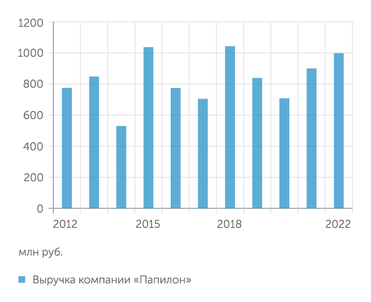 СПАРК Выручка компании «Папилон»