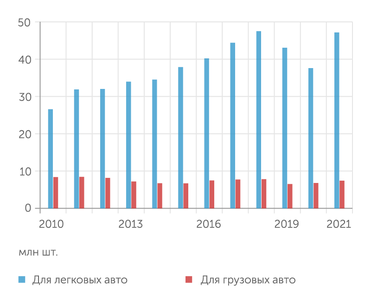 Росстат Производство шин в России