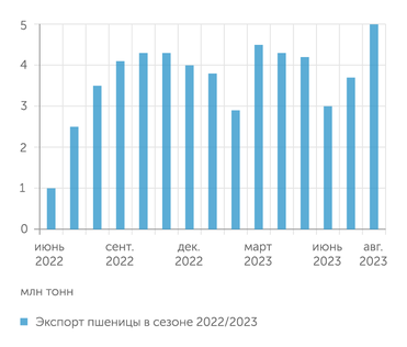 Совэкон В августе заметно вырос экспорт пшеницы