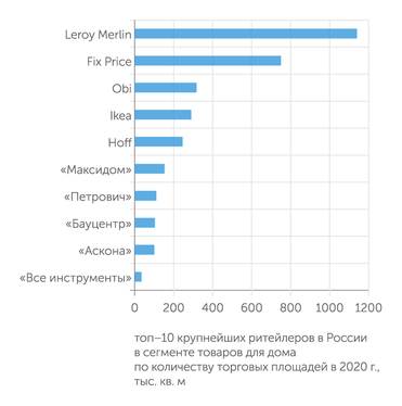 Infoline Leroy Merlin – лидер российского рынка товаров для дома
