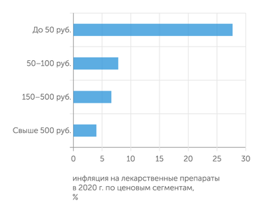 DSM Group Цены сильнее всего растут на дешевые препараты