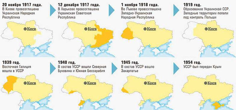 «Эксперт» Формирование территорий Украины в XX веке