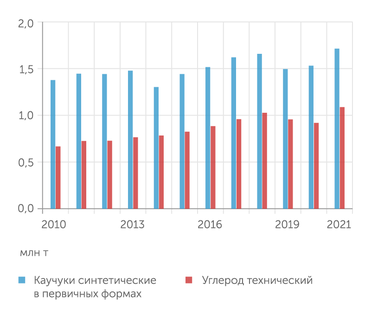 Росстат Производство материалов для шин
