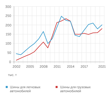 ФТС Экспорт шин из России