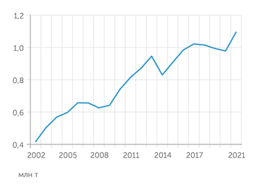 ФТС Экспорт синтетического каучука из России