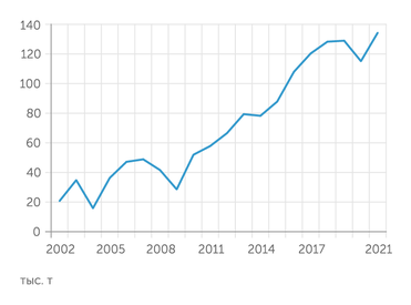 ФТС Импорт натурального каучука в России
