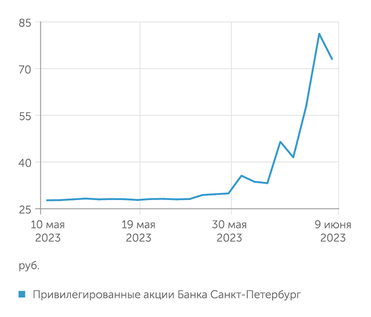 finam.ru Привилегированные акции Банка Санкт-Петербург