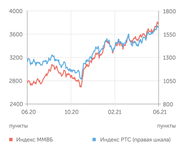 finam.ru Фондовый рынок
