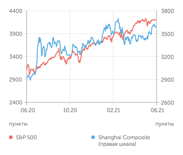 finam.ru S&P 500 и Shanghai Composite индексы