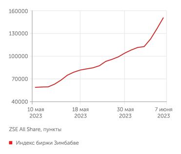 investing.com Индекс биржи Зимбабве