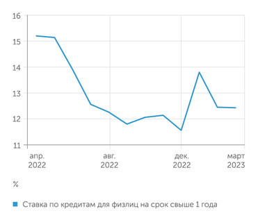Банк России Ставка по кредитам для физлиц на срок свыше 1 года